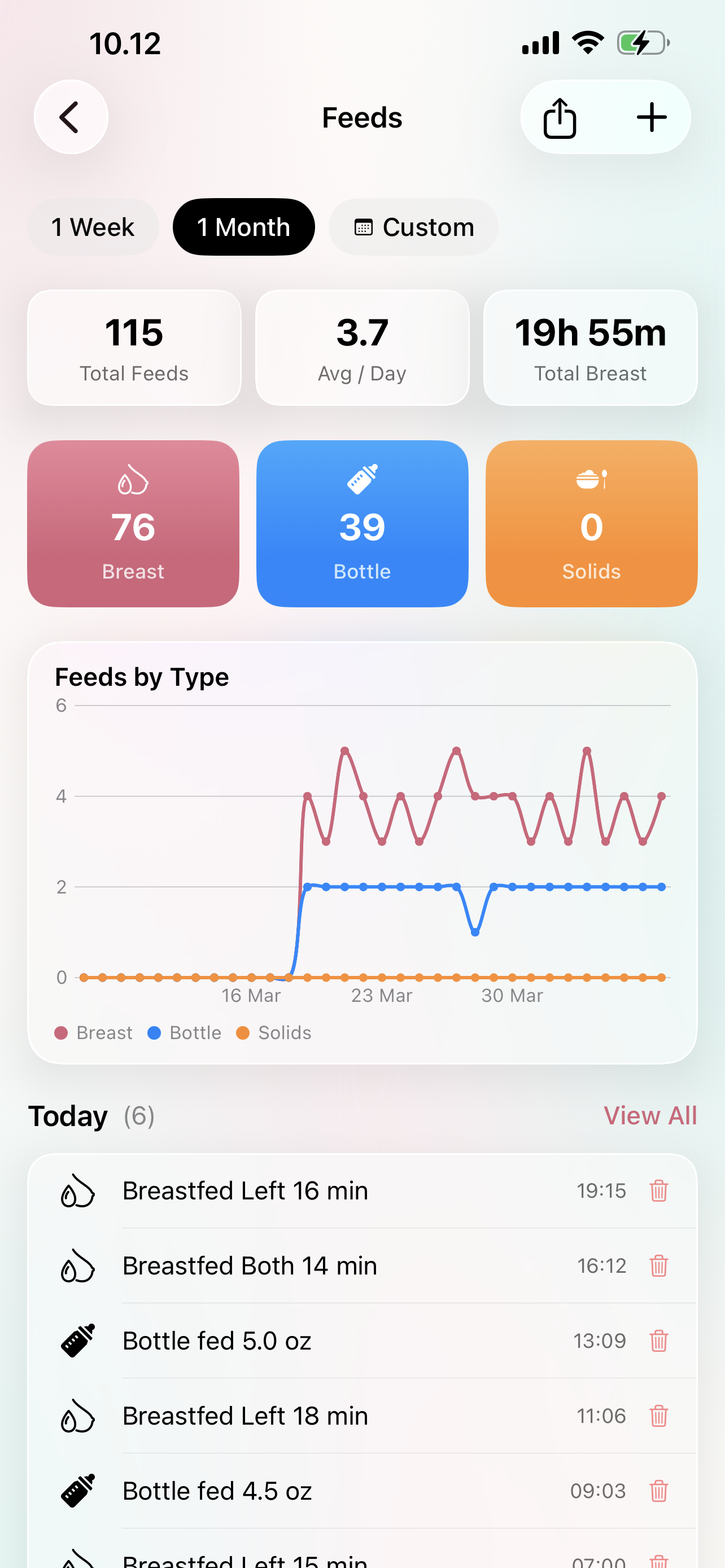 Feed analytics with charts and weekly view
